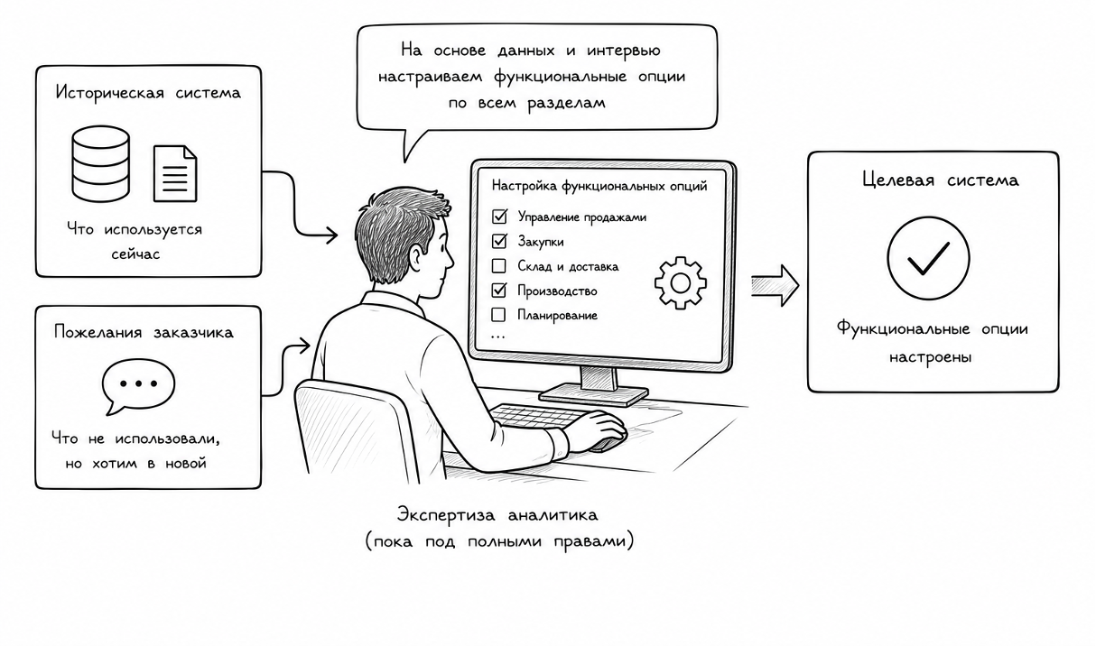 Методология описания и внедрения ERP‑систем или как перейти на 1C ERP быстро, качественно, дешево - 15